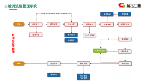 檢測流程管理系統.png